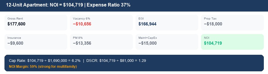 12-unit apartment NOI calculator example