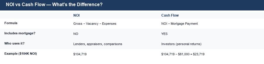 NOI vs cash flow comparison
