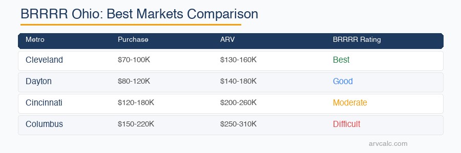BRRRR Ohio best markets comparison