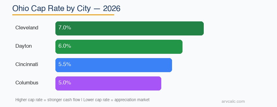 Ohio cap rate by city chart 2026