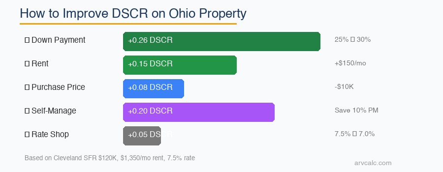 How to improve DSCR on Ohio property