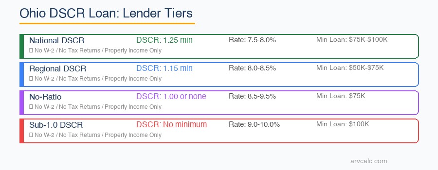 Ohio DSCR lender tiers comparison