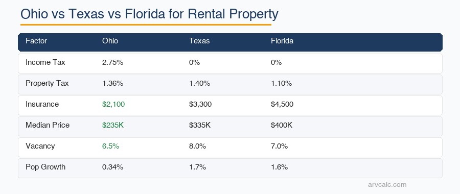 Ohio vs Texas vs Florida rental property comparison