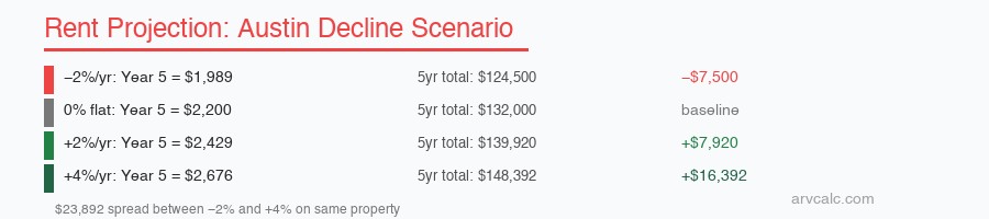 Rent projection calculator Austin: $23,892 spread between −2% and +4% scenarios