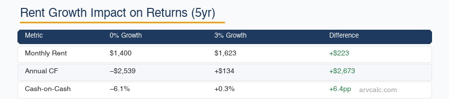 Rent projection calculator 3% growth: −6.1% CoC → +0.3% — rent growth changes everything