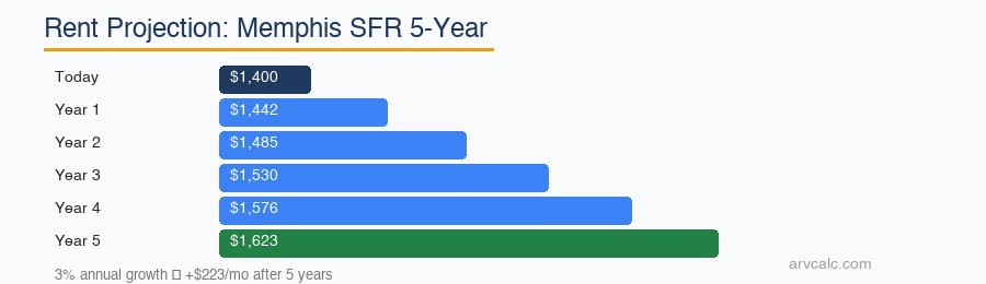 Rent projection calculator Memphis: $1,400 → $1,623 at 3% growth over 5 years