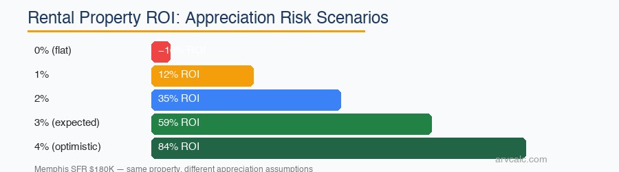 ROI appreciation risk