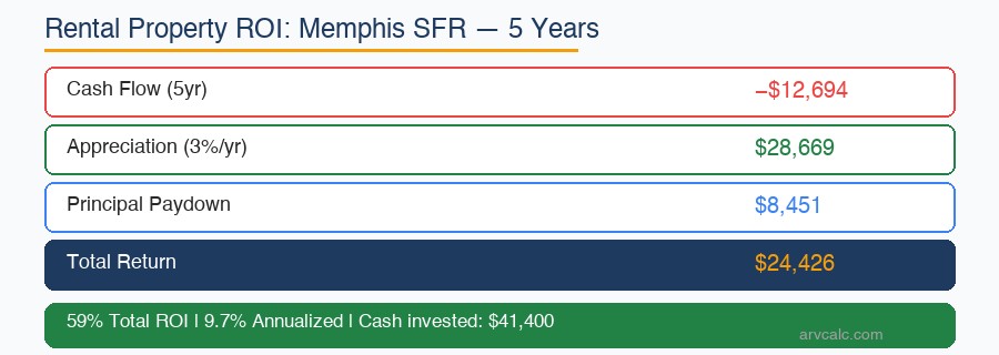Memphis SFR 59% total ROI