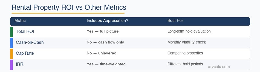 ROI vs CoC vs Cap Rate vs IRR