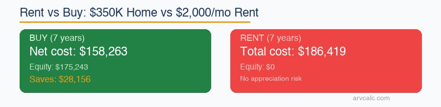 Rent vs buy calculator $350K buy: $158K net cost vs $186K rent = buying saves $28,156