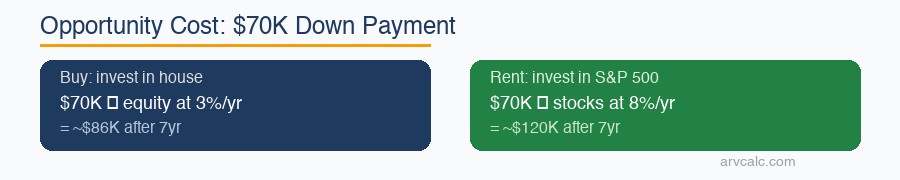 Rent vs buy calculator $70K in stocks = $120K vs $86K in house equity after 7 years
