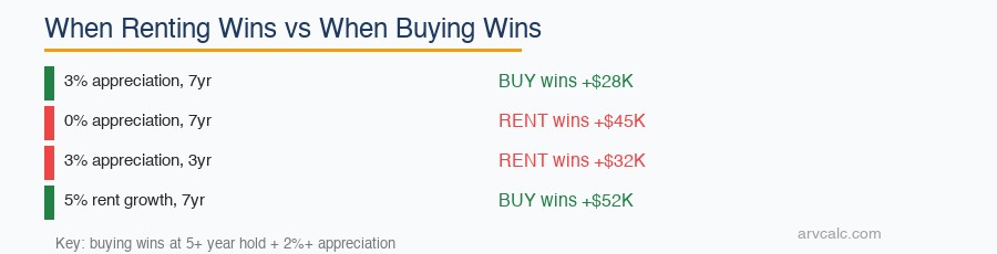 Rent vs buy calculator Buying wins at 5+ years + 2%+ appreciation. Short holds → rent wins.