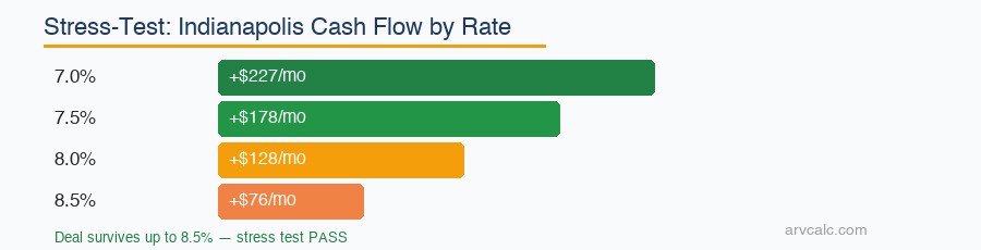 Stress test rental deal Indianapolis: +$227 at 7% → +$76 at 8.5% — stress test PASS