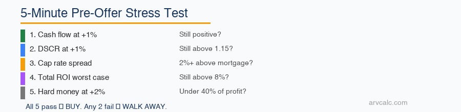 Stress test rental deal 5 checks: CF, DSCR, spread, ROI, hard money — all pass → BUY