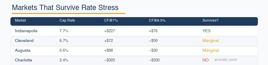 Stress test rental deal Indianapolis survives. Cleveland/Augusta marginal. Charlotte fails.